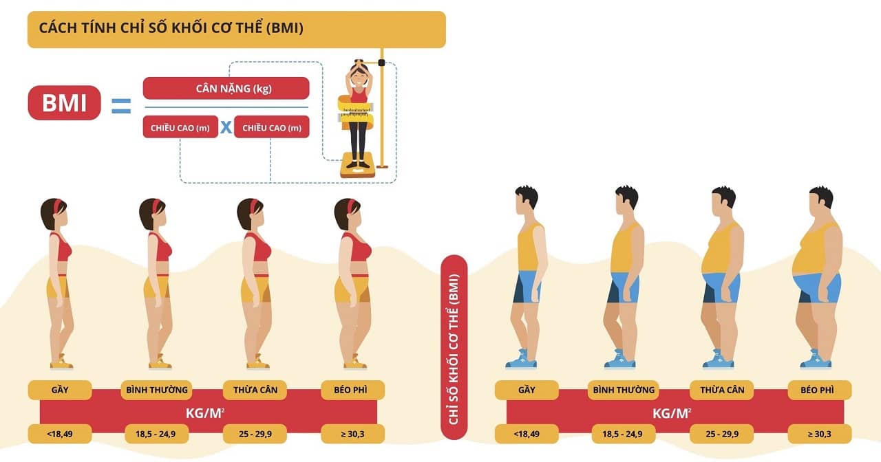 Chỉ số BMI nói lên tình trạng cân nặng của mỗi người